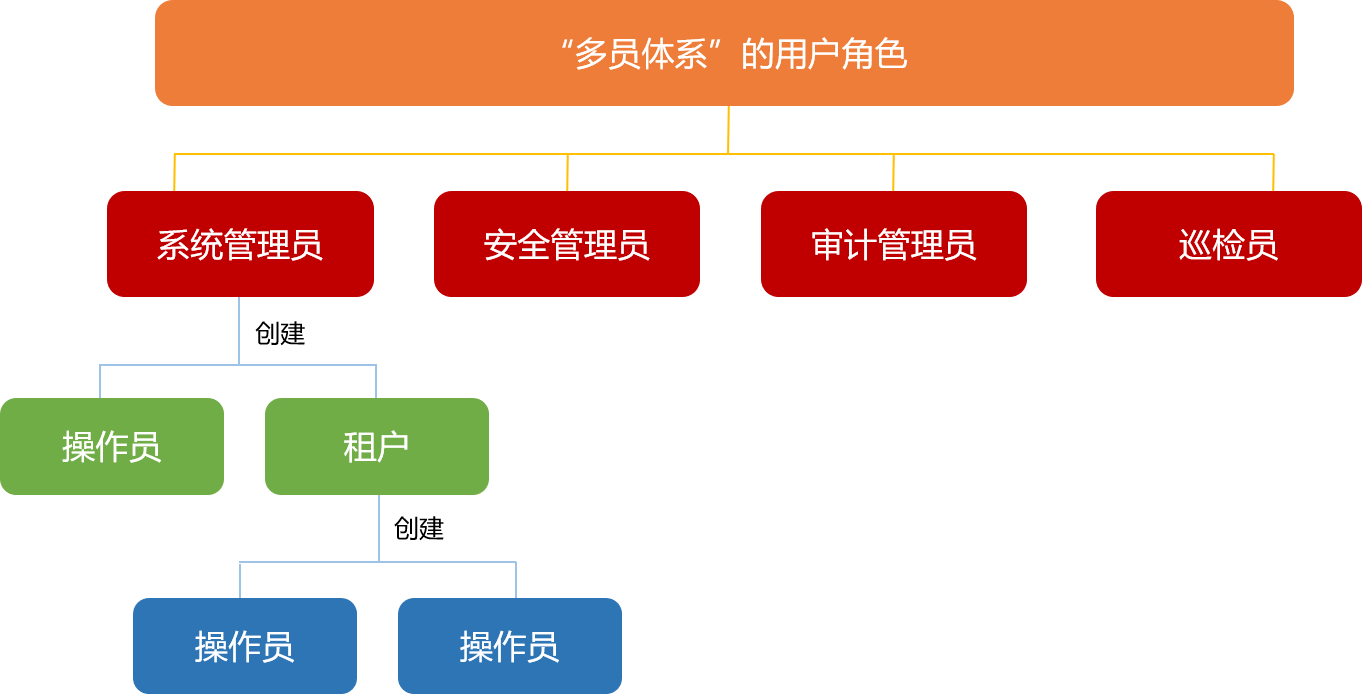 linux如何创建管理用户_linux 创建管理员用户_linux创建管理员