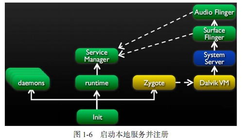 安卓系统启动机制,从Bootloader到Launcher的完整流程